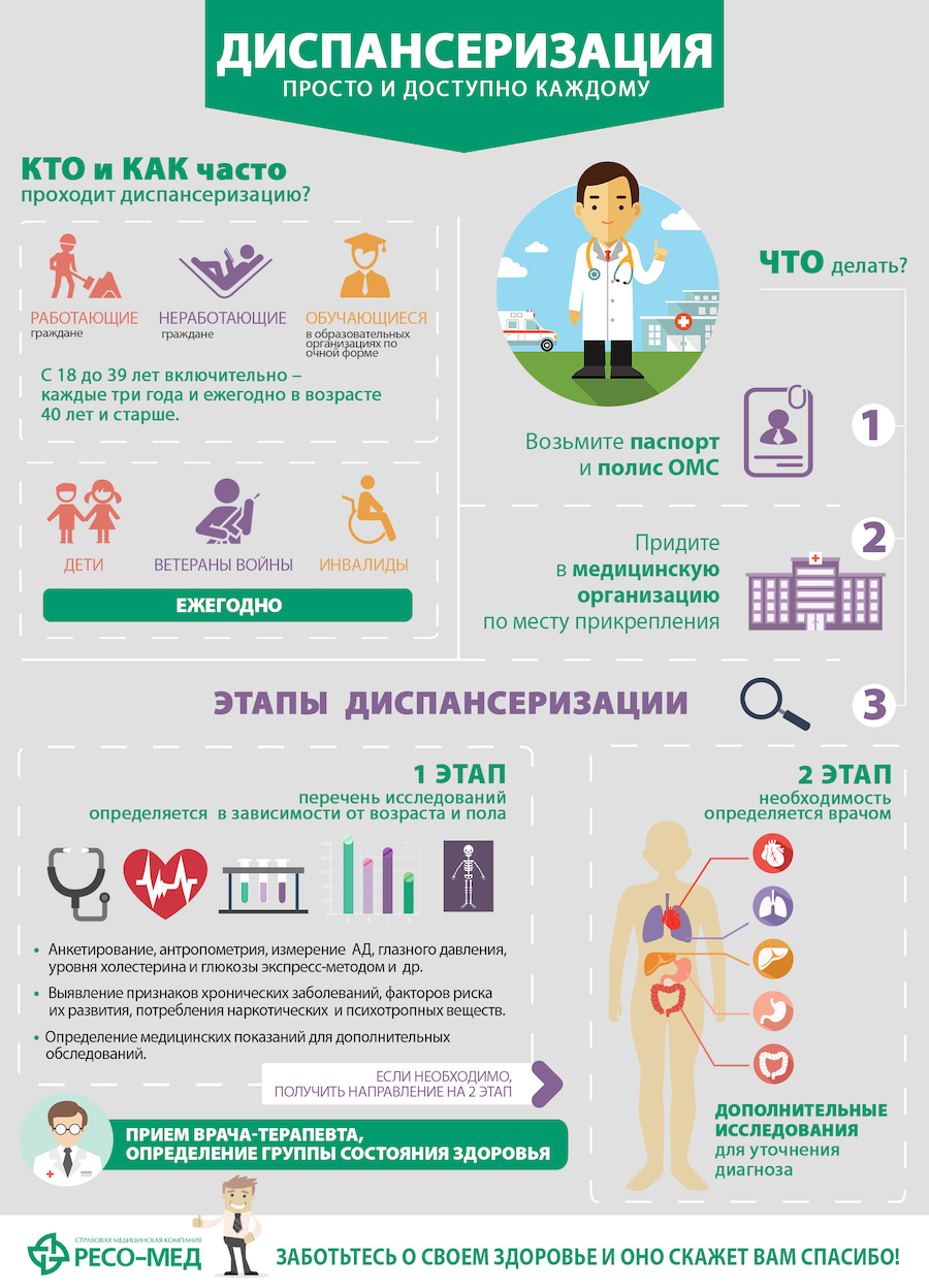 Информация по Всероссийской диспансеризации взрослого населения